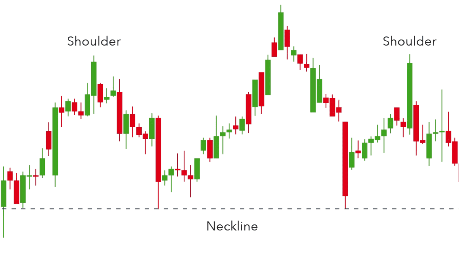 Trading Analysis and Famous Combinations