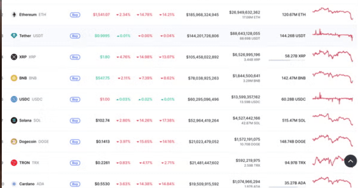 Bitcoin Price Fall Wipes Out $1.3 Trillion from Crypto Market