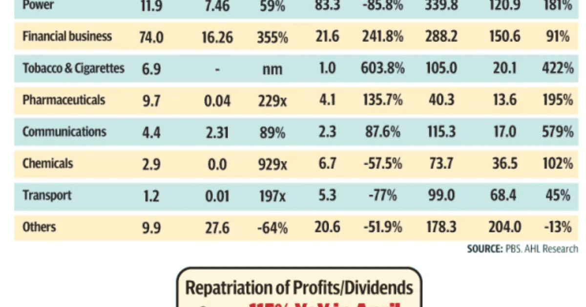 Repatriation April 2025 rises 115% YoY